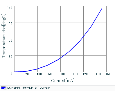 Temperature Increase Characteristic | LQH2HPN1R5MDR(LQH2HPN1R5MDRL)